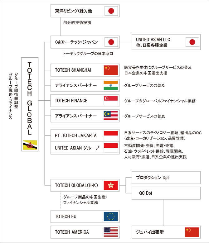グループ組織図 グループ組織図